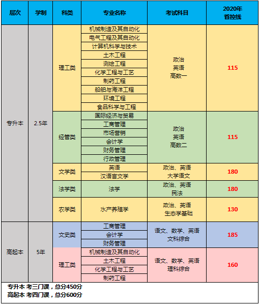 江苏海洋大学招生简章图片