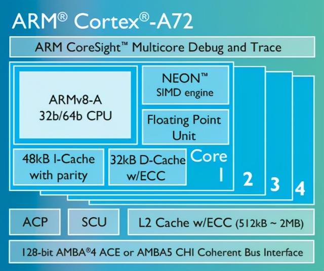 带你了解最全的ARM Cortex-A系列处理器