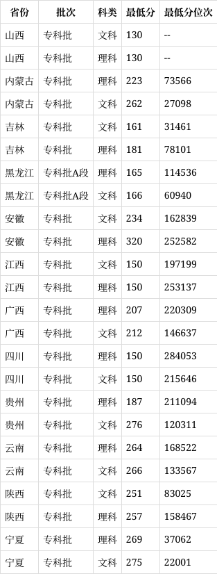 厦门南洋职业学院2022年录取分数线(2024高考参考)