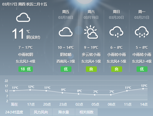 降降降!最新宿松天气出炉!