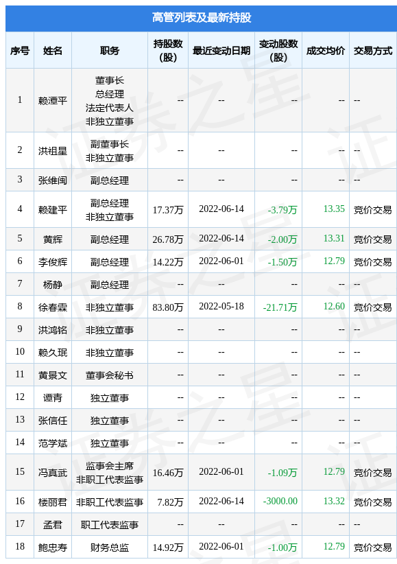 绿康生化:6月14日公司高管赖建平,黄辉,楼丽君减持公司股份合计6.