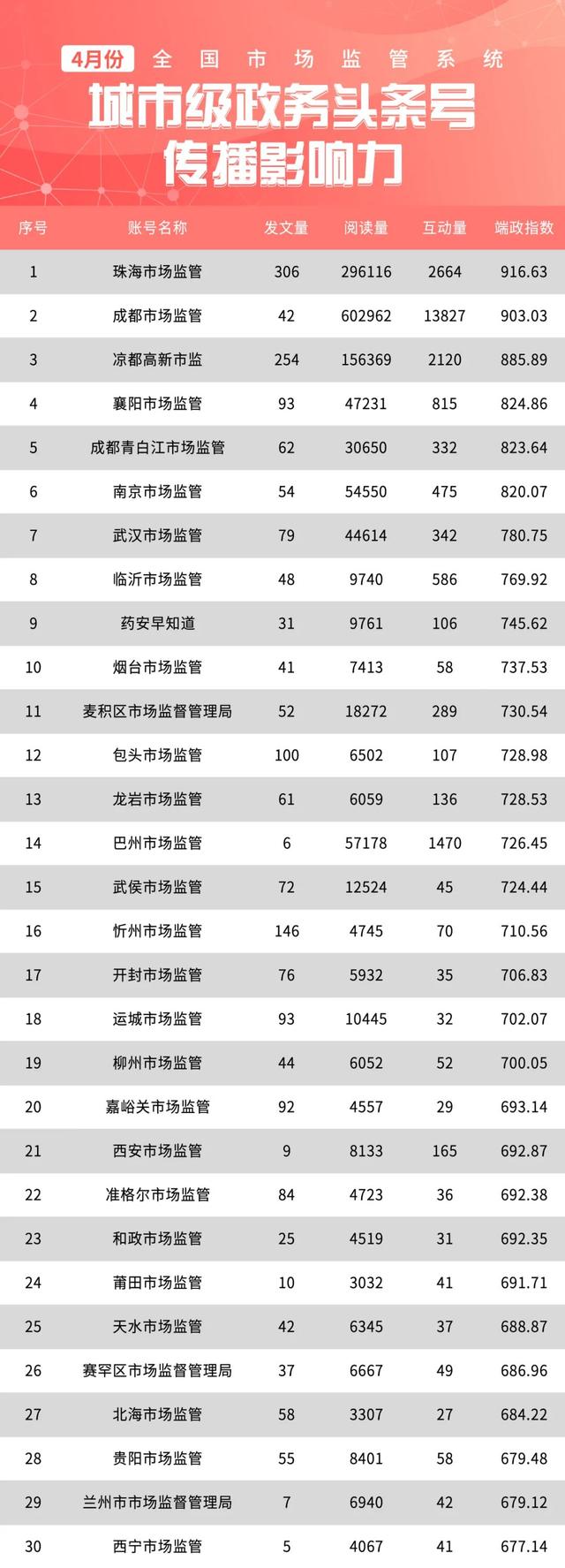 六部门明确:预制菜不得添加防腐剂!第34期全国市场监管领域政务头条号报告发布!