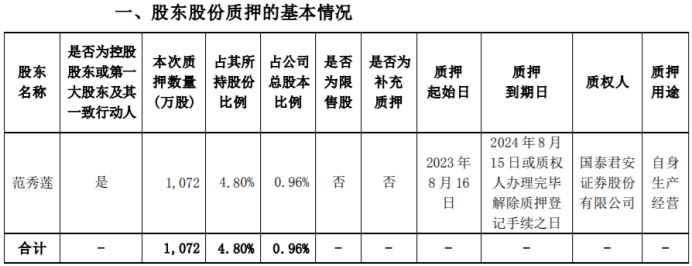 海思科控股股东范秀莲质押1072万股 用于自身生产经营