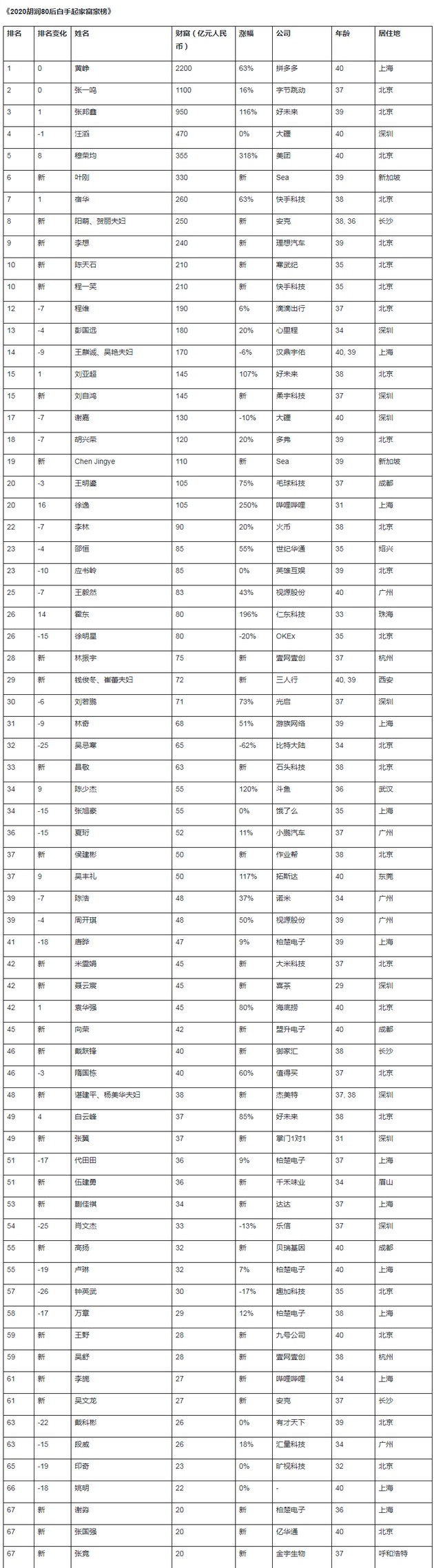 胡润80后富豪榜图片