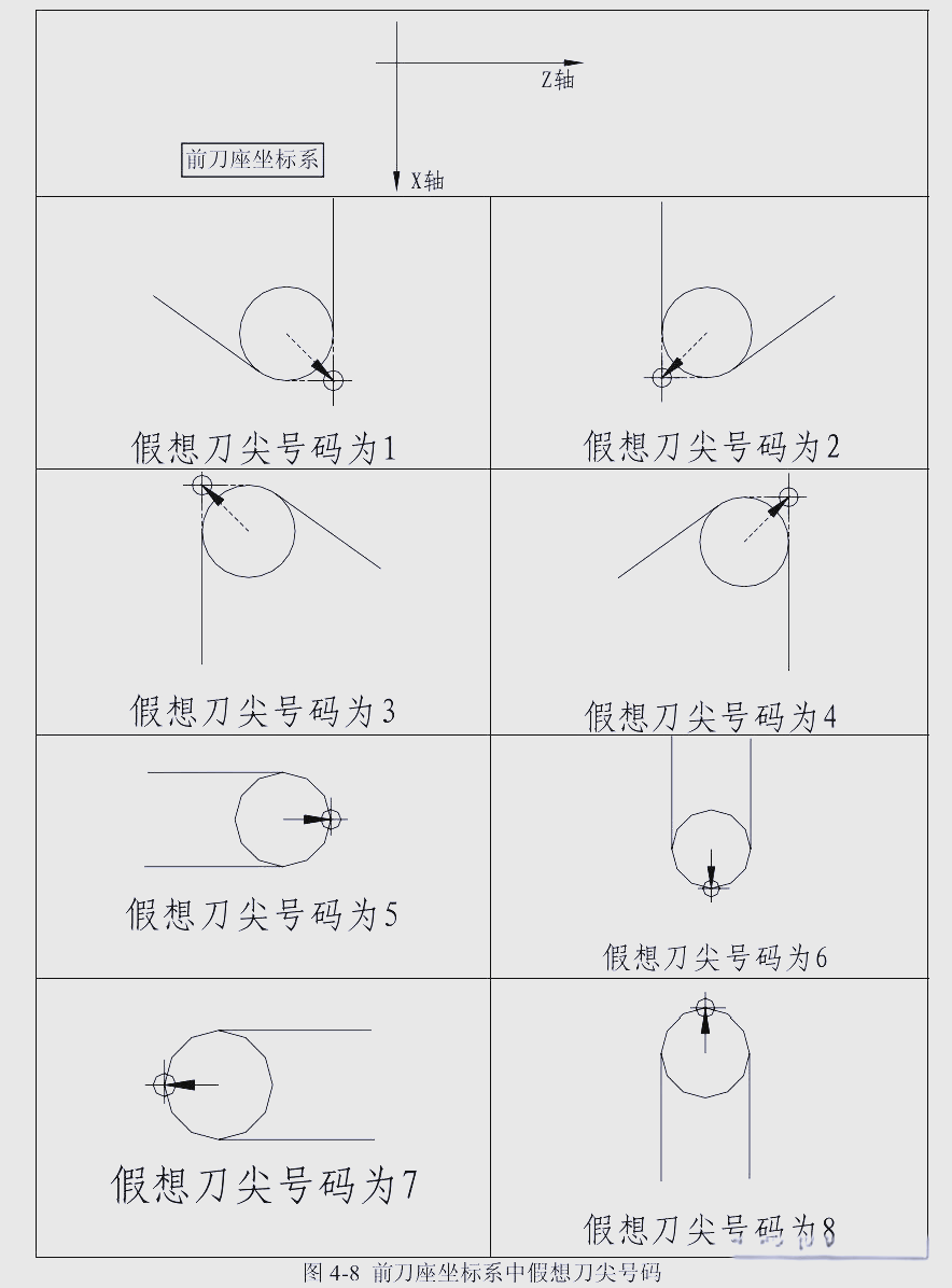 数控车床刀具半径补偿功能详解:g41,g42,g40及r,t参数的使用