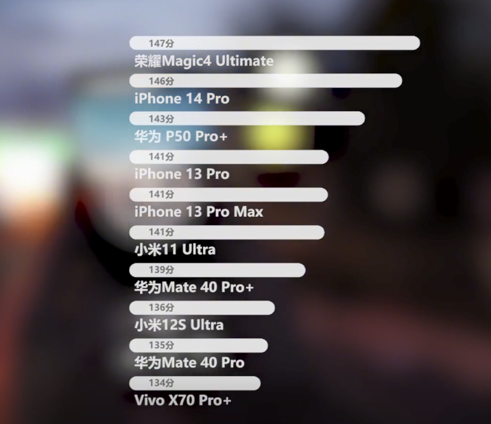 全球十大拍照手機排名,iphone14僅排第二,第一名竟然是國產手機