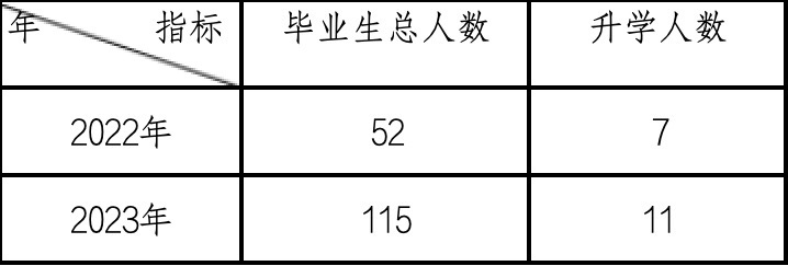 肇慶市體育學校中等職業教育質量報告2023年度