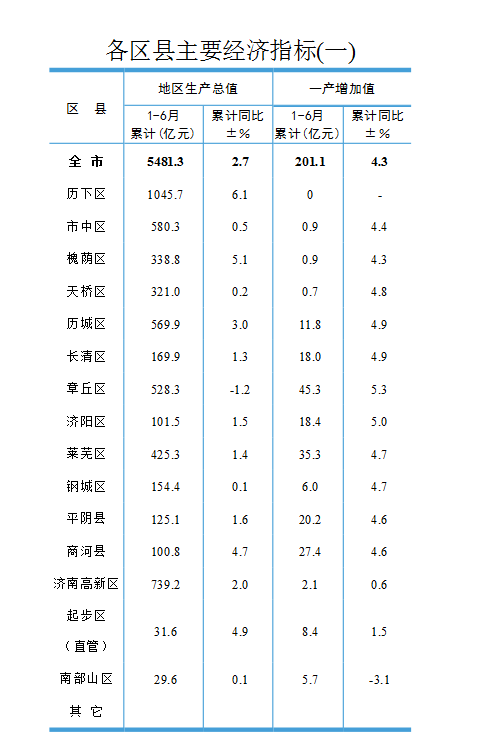 济南区县上半年gdp排行榜公布这三个区增速居前三