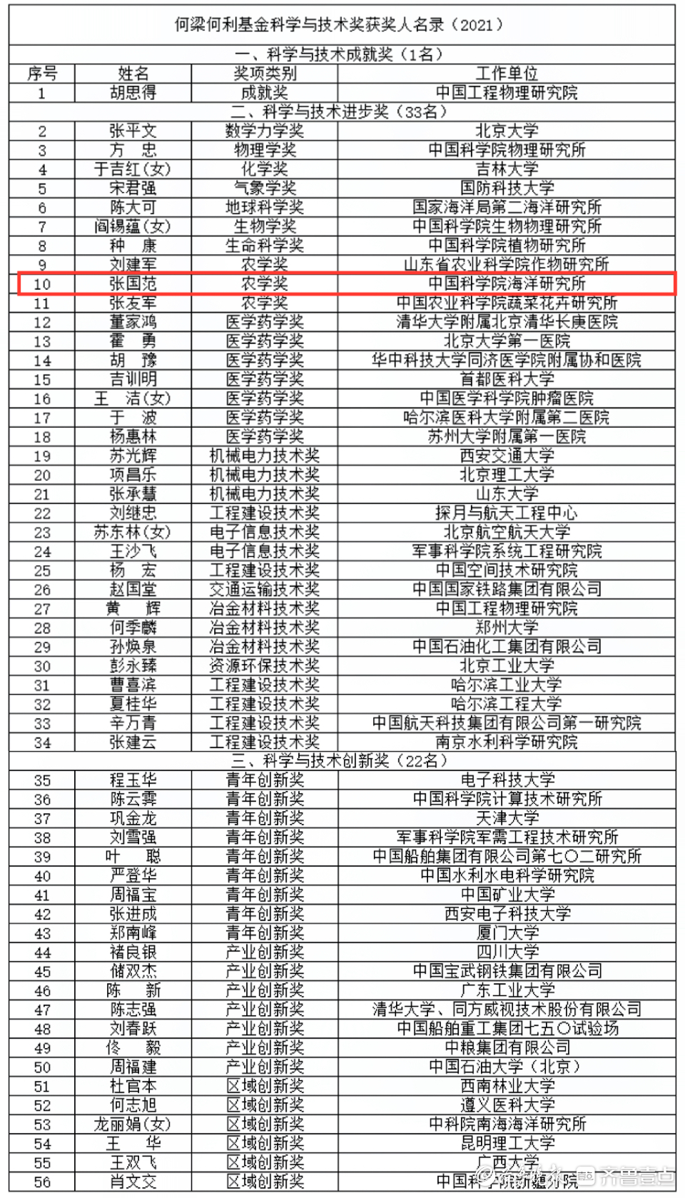 中科院海洋所张国范获2021年度何梁何利基金科学与技术奖