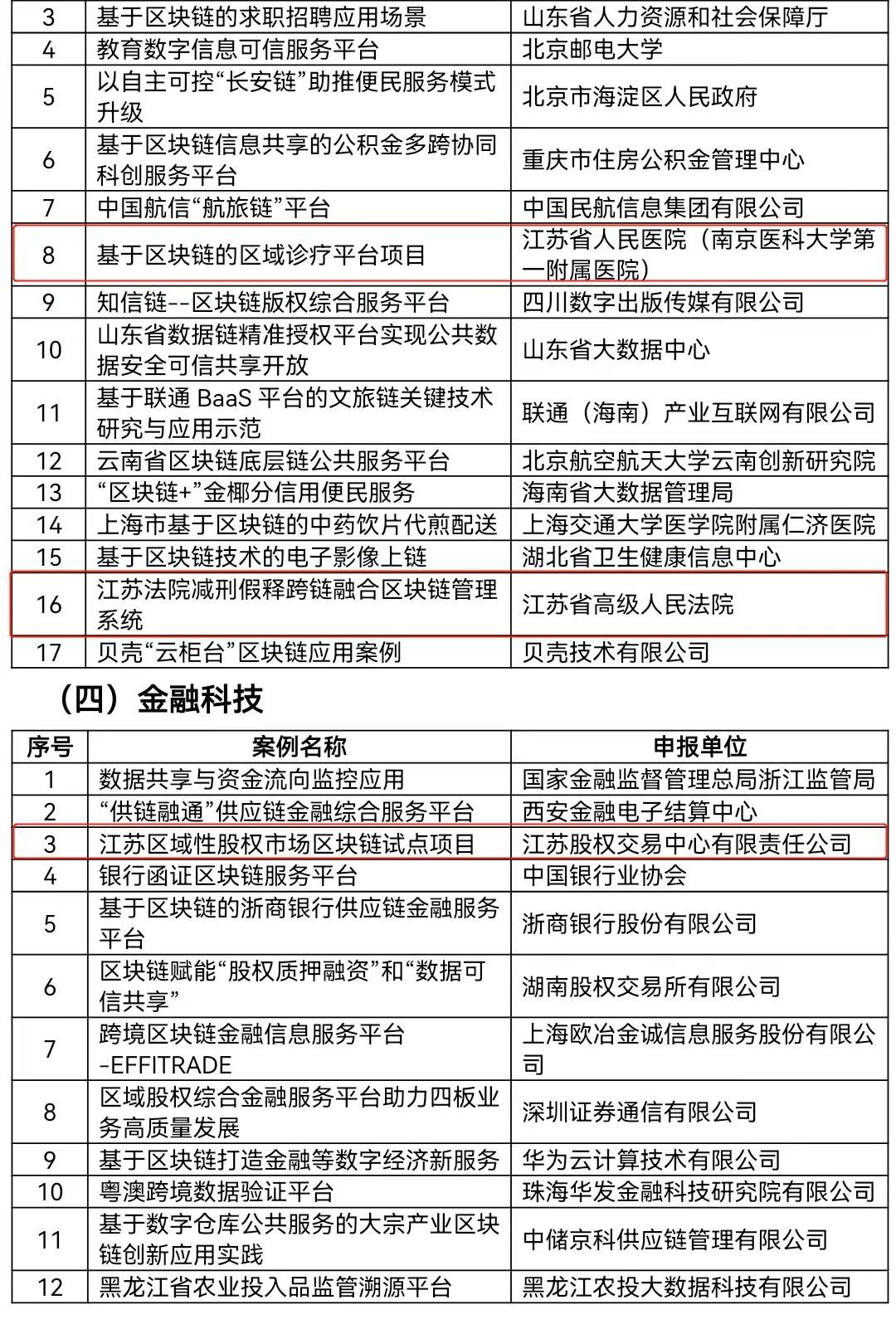 2023年区块链创新应用案例入选名单公示,江苏4个案例入选网信江苏2024-01-19 16:29网信江苏2024-01-19 16:29