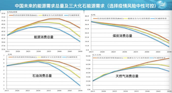 2°c温控目标下 预计中国2050年碳排放可控制在40.5亿吨