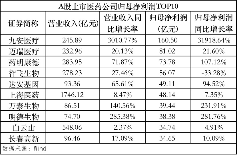 前三季度a股医药上市公司利润超2000亿元 行业头部效应凸显
