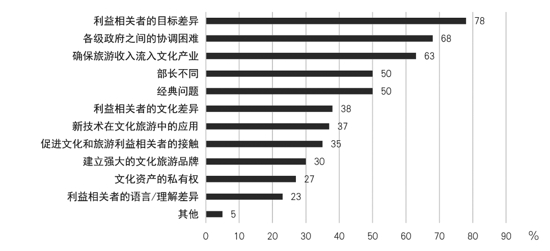 世界旅遊組織成員國的經驗顯示,文化和旅遊協同呈現四大趨勢:①整合