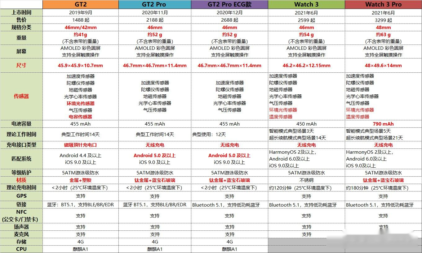 华为智能手表(gt2/gt2 pro/watch3/watch3 pro)详细对比及购买建议