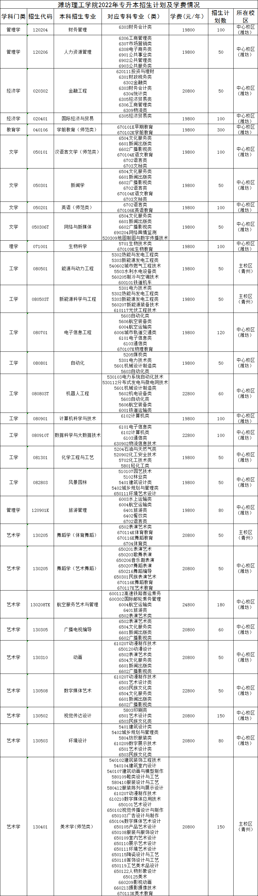 潍坊理工学院2022年专升本招生计划专业及学费