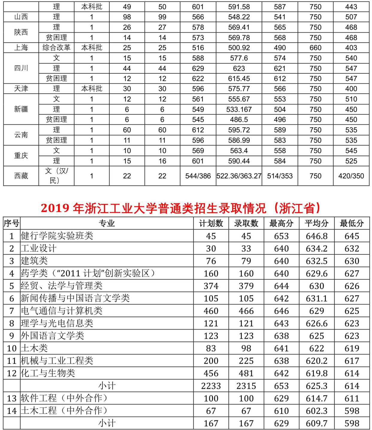 浙江省知名高校,省内排名前3高校,浙江工业大学录取分数线