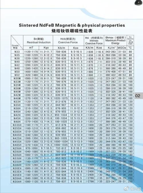 永磁材料 - 钕铁硼(二)