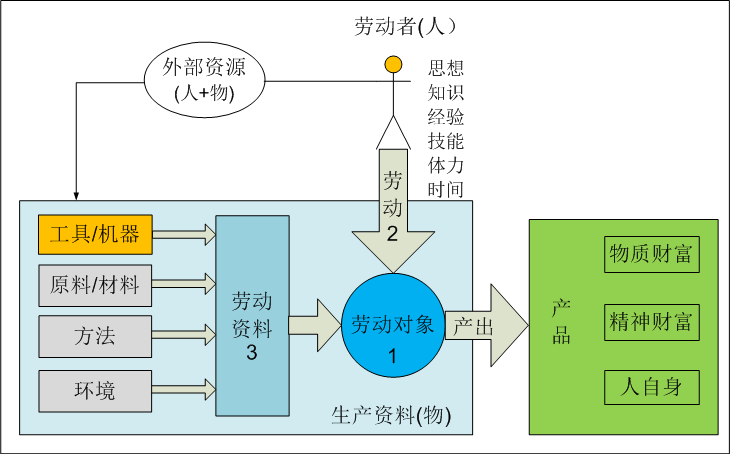 从劳动者角色看打工,创业,兼职
