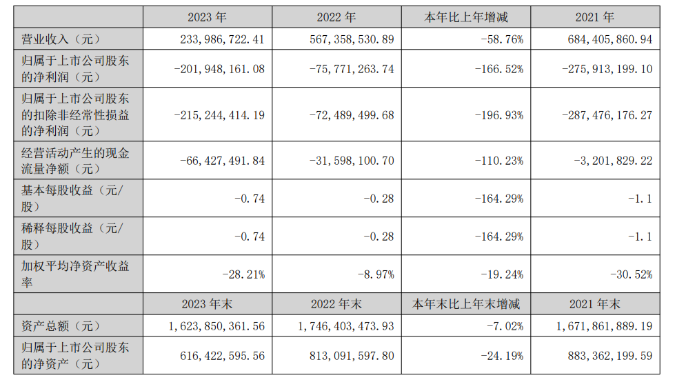 新元科技2023年营收同比下降近六成,净亏损超2亿元丨年报速递