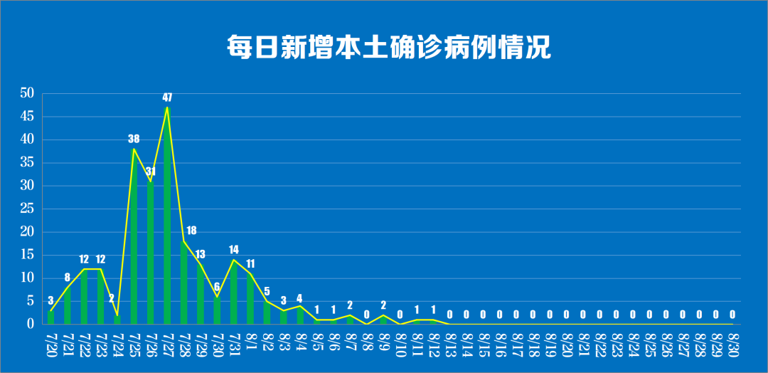 9月1日南京疫情最新实时数据公布 南京昨日无新增本土确诊病例