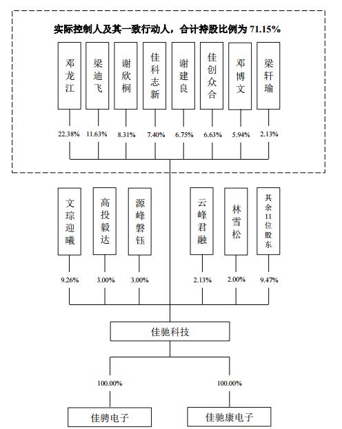 佳驰科技回复IPO第二轮问询函：核心技术迷雾重重 家族属性隐忧待解