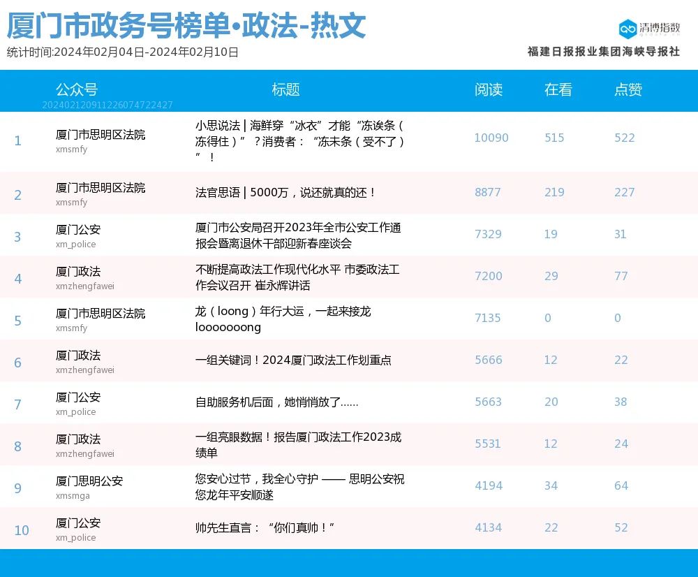 新秀崛起強勢升位廈門微信公眾號影響力排行榜2024年第6期來了