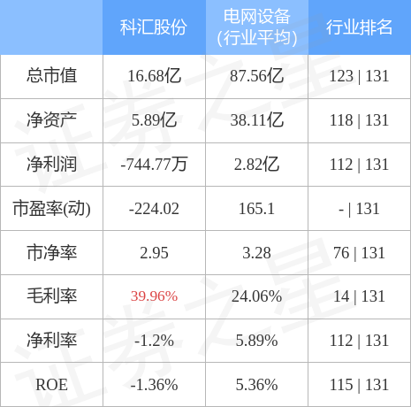 科汇股份(688681)4月17日主力资金净卖出235.91万元