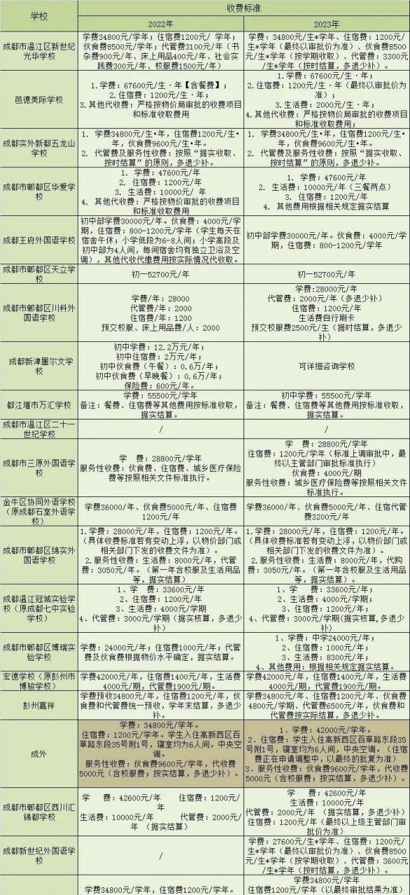 2023年的成都民办学校招生又开始了,目前为止,已经有二十余所民办学校