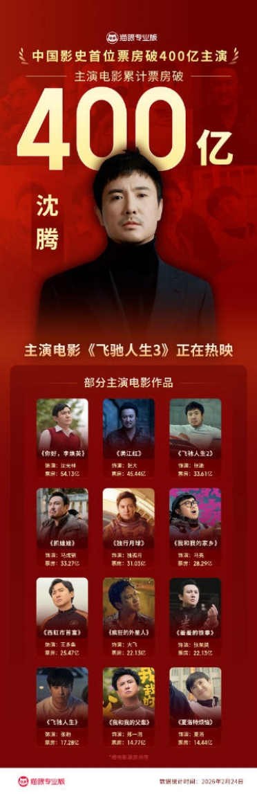 中国影史首位！沈腾主演电影票房突破400亿