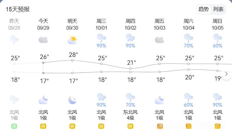 枣庄15天天气预报今日情况 枣庄15天天气预报今日情况