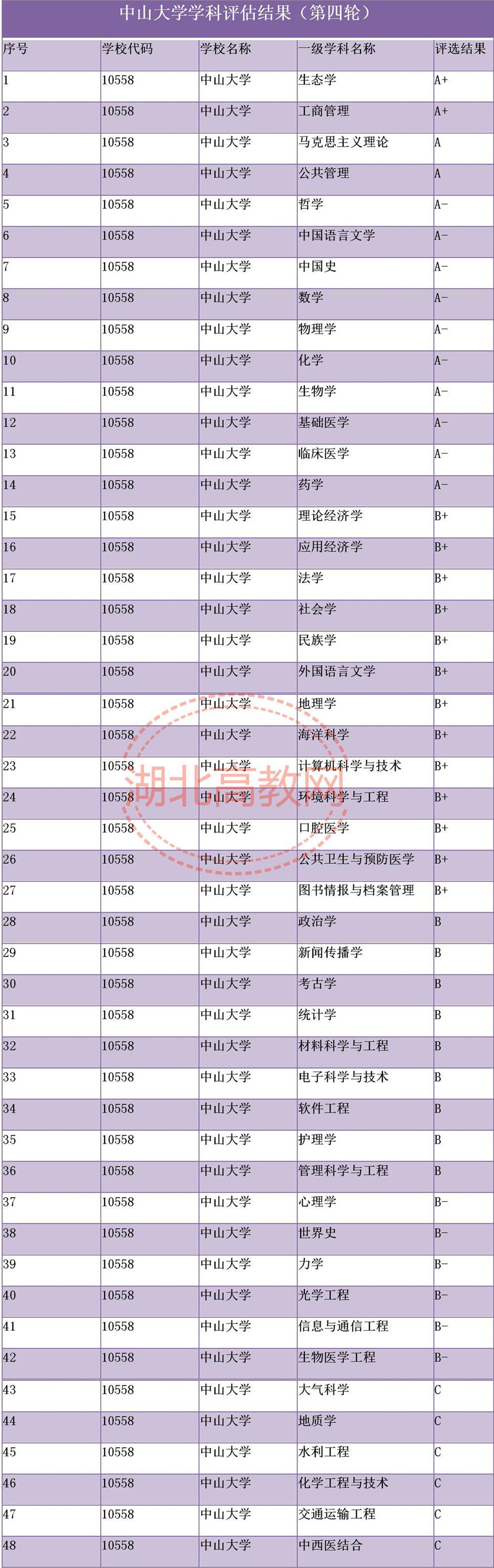 华南地区最高学府中山大学学科评估结果,王牌专业汇总!