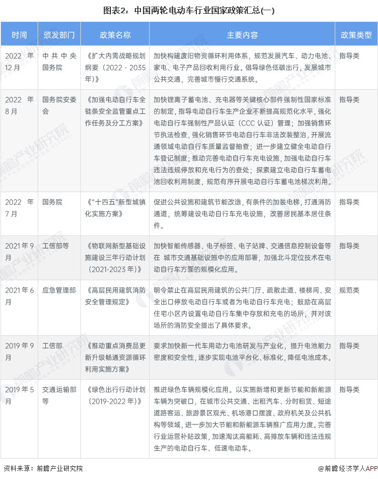 重磅!2023年中国及31省市两轮电动车行业政策汇总及解读(全)