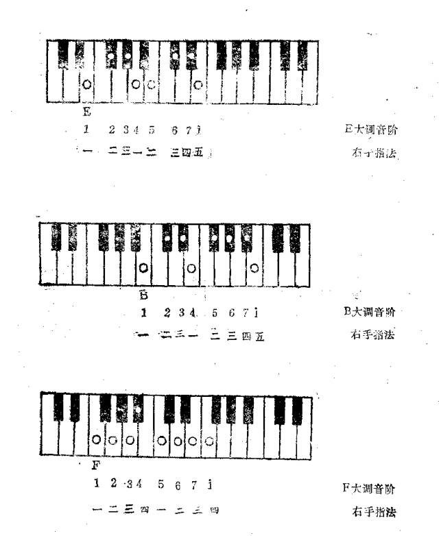 电子琴常用调的指法图解,助你掌握琴键技巧!