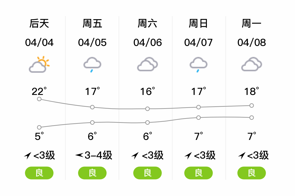 「中卫」明日(4/3),多云,4~17℃,无持续风向 3级,空气质量良