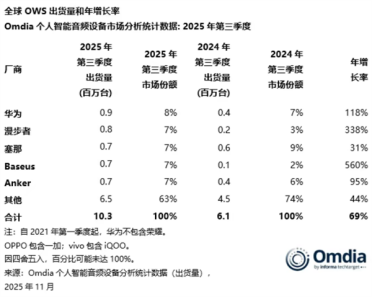 华为又拿了个全球第一：开放式耳机出货量直接翻倍了
