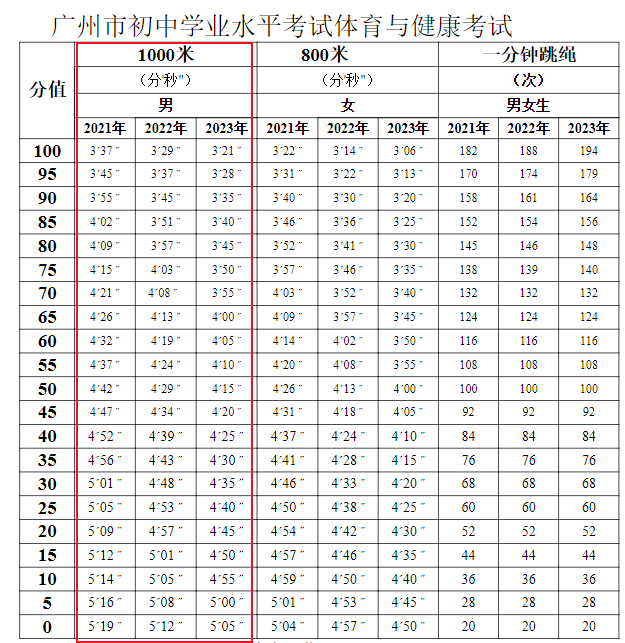 中考1000米标准成绩,各地略有差异,长沙3分50秒,深圳2分53秒