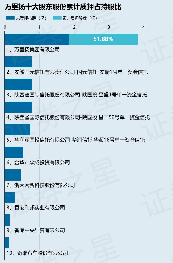 万里扬(002434)股东万里扬集团有限公司质押8900万股,占总股本6.78%