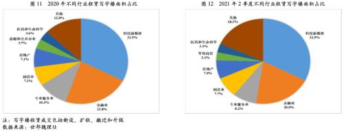 【债市分析】疫情常态化下的写字楼运营情况分析及对写字楼类证券化项目的影响