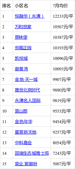 7月廊坊哪里的房子有潜力?看永清永清房价走势
