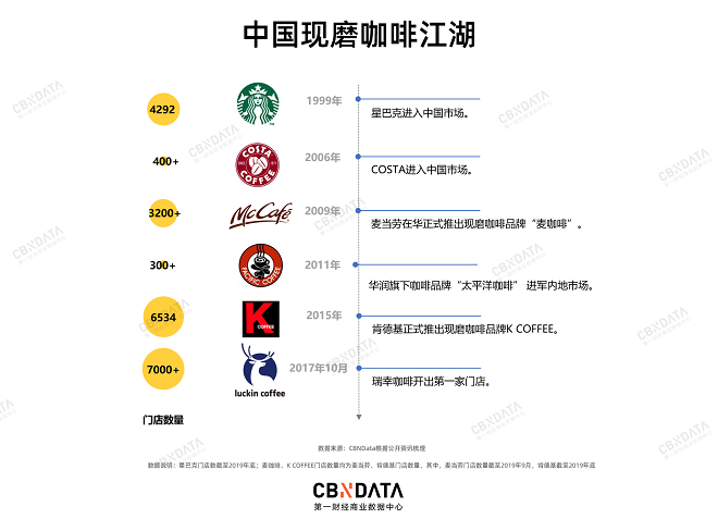 门店只剩星巴克10%,costa在中国咖啡市场还有位置吗?