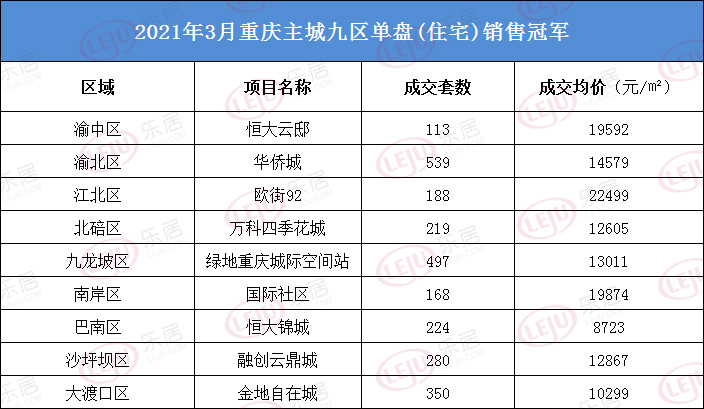 3月重庆楼市日均卖房756套!房价涨了5.9!