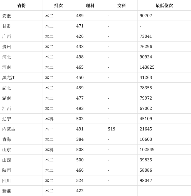 内蒙古医科大学分数线图片