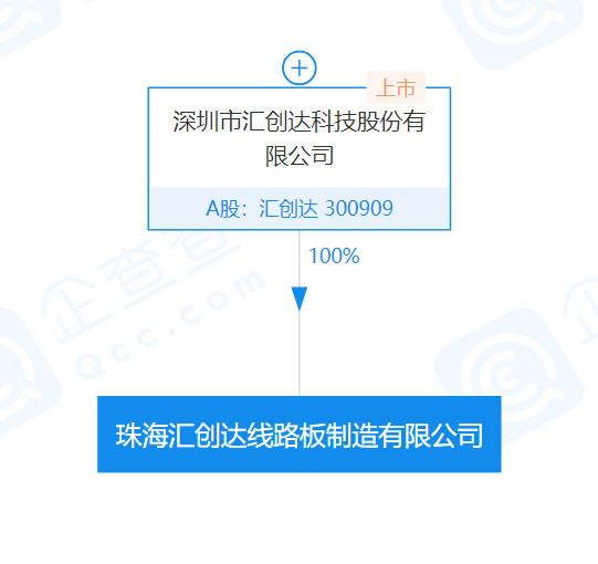 汇创达成立线路板制造公司,注册资本2亿元