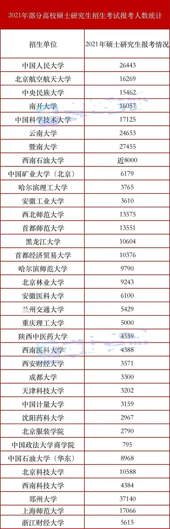 21年考研报考人数出炉,好位置的大学依然抢手,有你的高校吗?