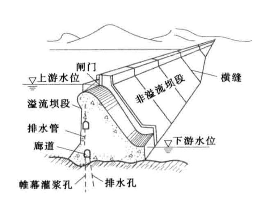 挡水建筑物之「重力坝」