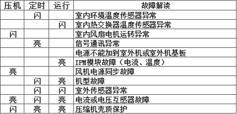 科龙家用空调,海信科龙和移动空调等故障代码解读