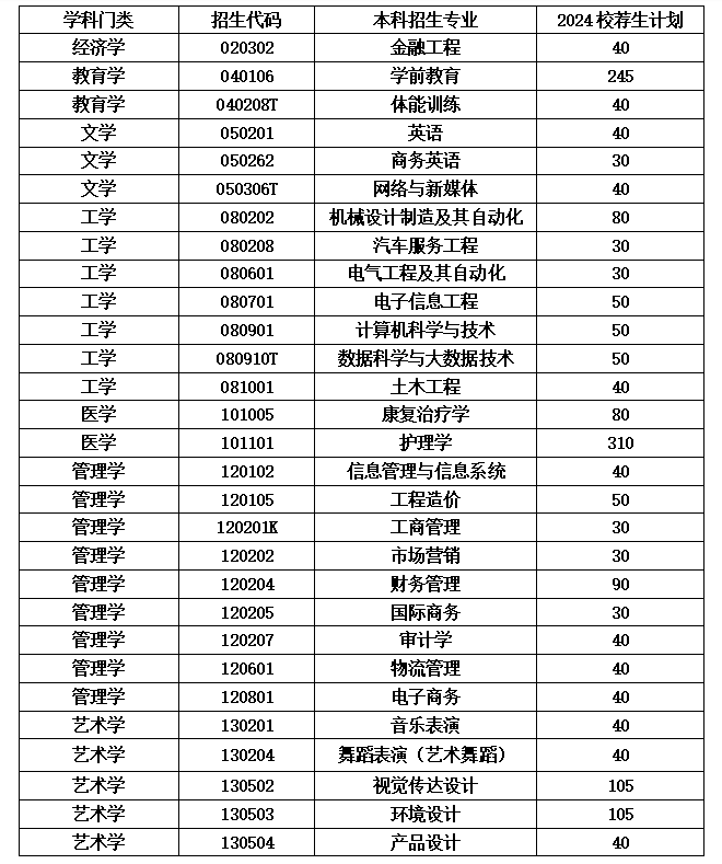 2024年山东英才学院专升本填报志愿小贴士来啦