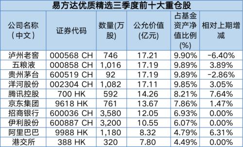 基金君整体来张坤管理规模最大的易方达蓝筹的持仓情况,三季末他重点