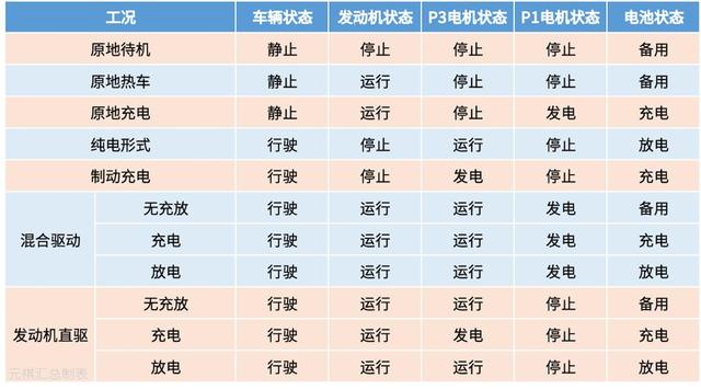 混动百科 | 为什么混动汽车会用到好几个电机？原来策略是这样的！