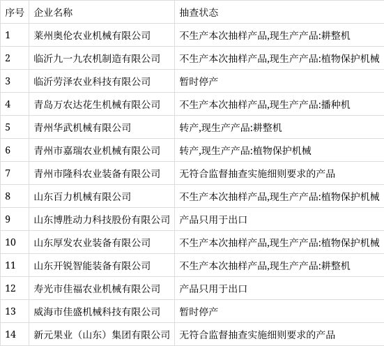 山東省市場監管局抽查植物保護機械產品50批次 2批次不合格